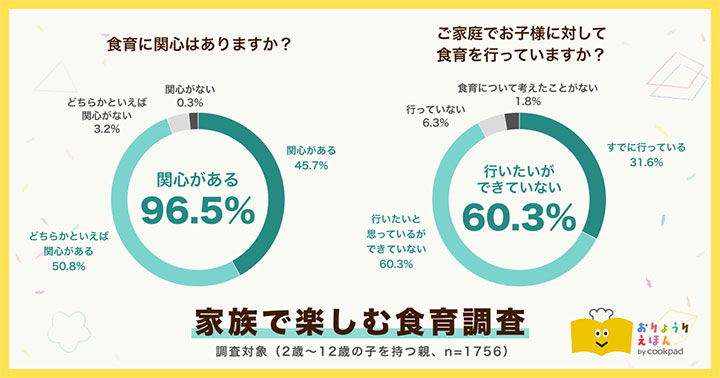 「食育」できない理由は「親に知識がない」家族で楽しむ食育調査　クックパッド