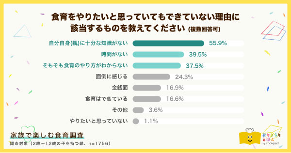 食育調査