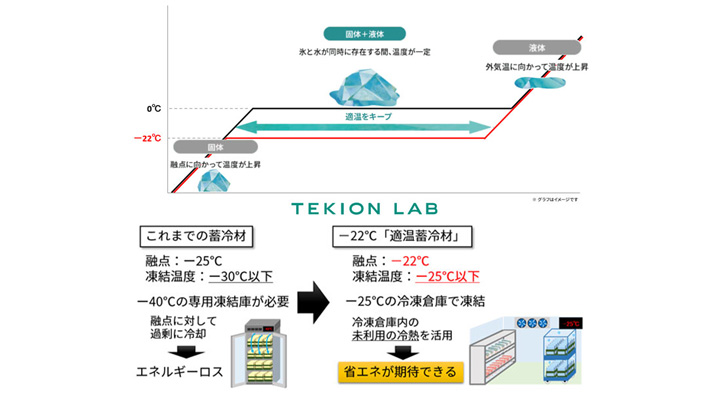 -25℃の冷凍倉庫での凍結が可能となり、省エネルギーに貢献