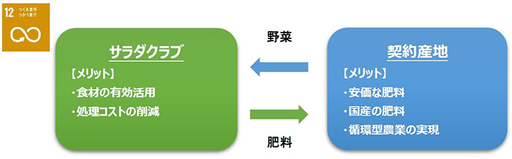 野菜廃棄物ゼロ化（肥料化のみ）の流れ