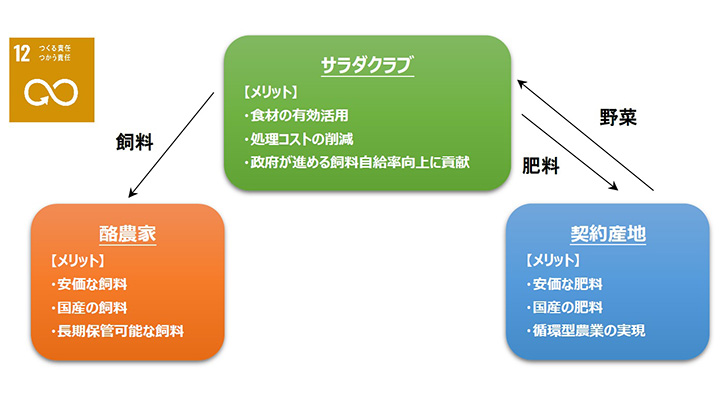 野菜廃棄物ゼロ化（飼料化・肥料化の組み合わせ）の流れ