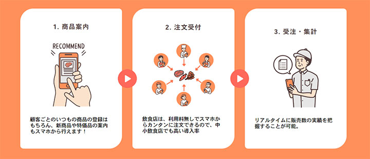 卸向け 非接触営業・受発注システム「TANOMU」青森に進出