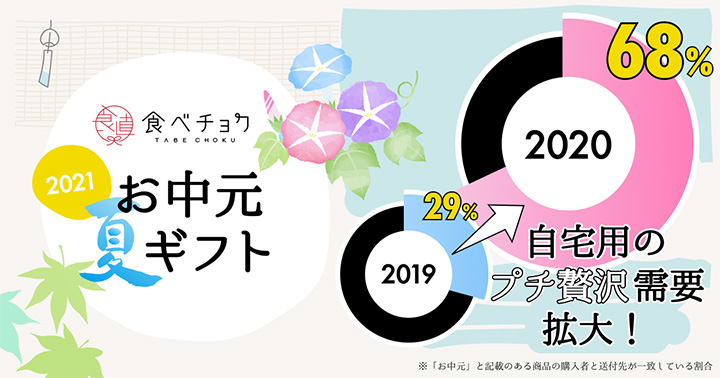 自宅でプチ贅沢需要も対応　お中元・夏のギフト特設ページ開設　食べチョク