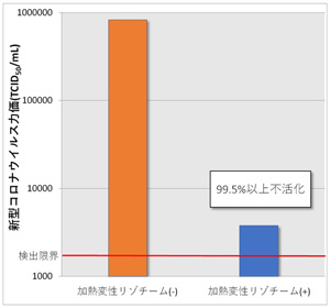 1％加熱変性リゾチームと20秒間反応させた新型コロナウイルスの力価：1％加熱変性リゾチームとの反応によりウイルス力価の低下が認められた