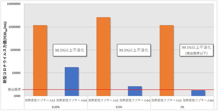 0.25～1％の加熱変性リゾチームと5分間反応させた新型コロナウイルスの力価：加熱変性リゾチームとの反応により濃度依存的なウイルス力価の低下が認められた。