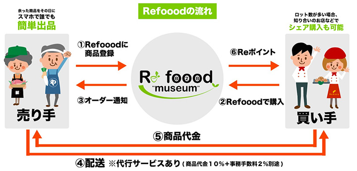 Refoood museumのサービス