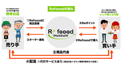 卸売の食品ロスと飲食店の仕入れコスト削減「Refoood museum」開始　BTM