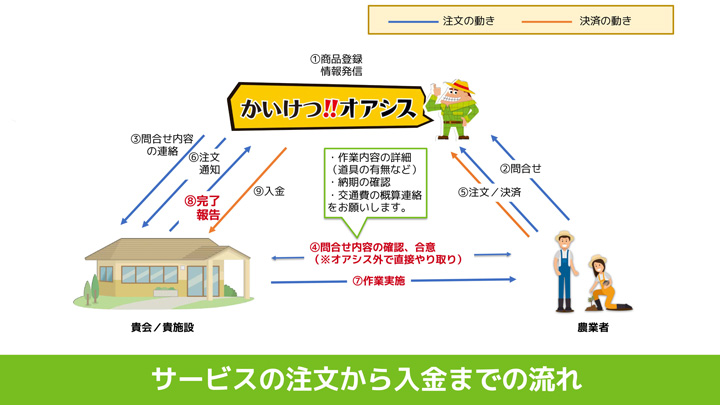 「かいけつ！オアシス」のサービスの流れ