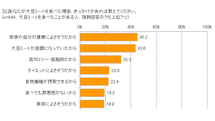 食べてみた理由は「健康によさそう」「話題になっているから」