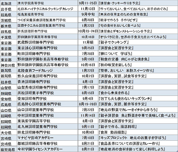 「食育教室2021」 開催27校実施予定（7月以降）