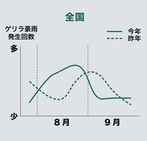 7〜9月のゲリラ豪雨発生傾向