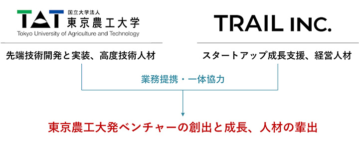 東京農工大学ならびにTRAILの座組