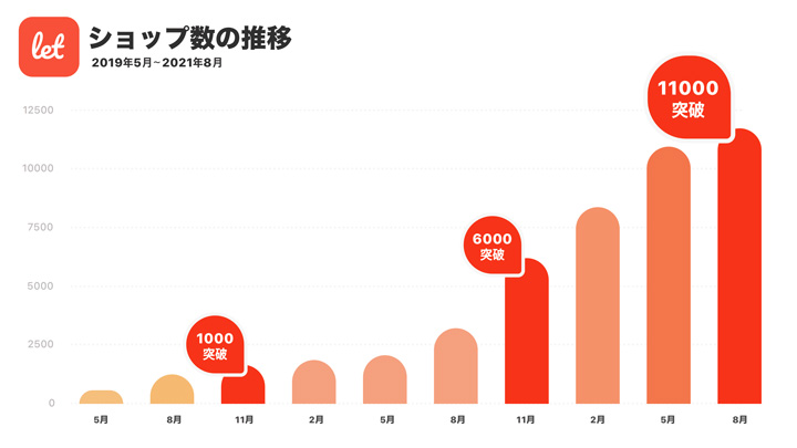 出店数1万1000ショップ突破　記念キャンペーン開始　レット