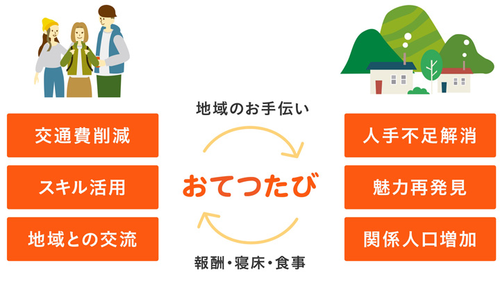 関係人口創出「おてつたび」受け入れ先が全国47都道府県に拡大