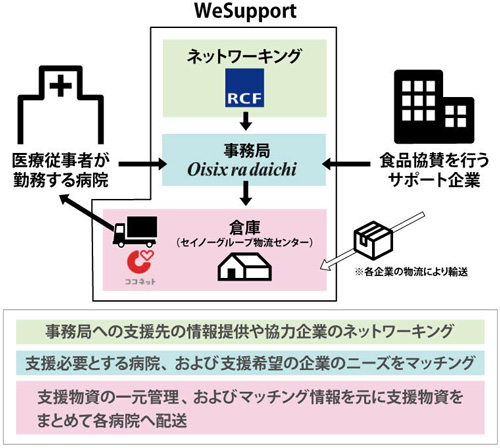 WeSupport Faimlyの仕組み