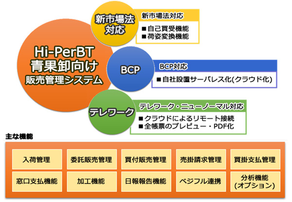 Hi-PerBT 青果卸向け販売管理システムの主な機能