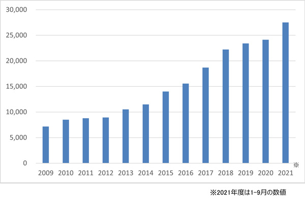 日本酒の輸出金額総額　12年連続で最高記録達成　日本酒造組合中央会