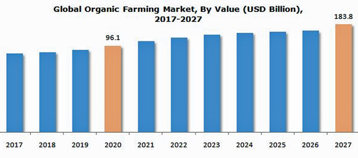 有機農業市場　2027年に1838億米ドル規模到達見込み