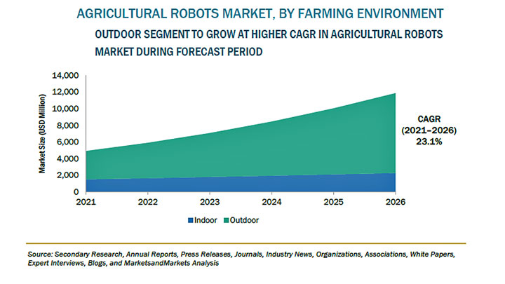 農業ロボットの市場規模　2026年に119億米ドル到達予測