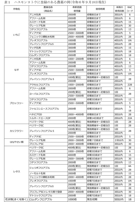 【注意報】野菜類、花き類にハスモンヨトウ　県内全域で多発のおそれ　徳島県-表１