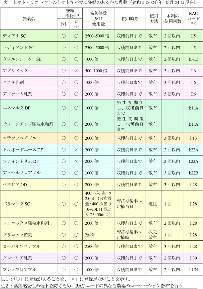 表：トマト・ミニトマトのトマトキバガに登録のある主な農薬（10月24日現在）