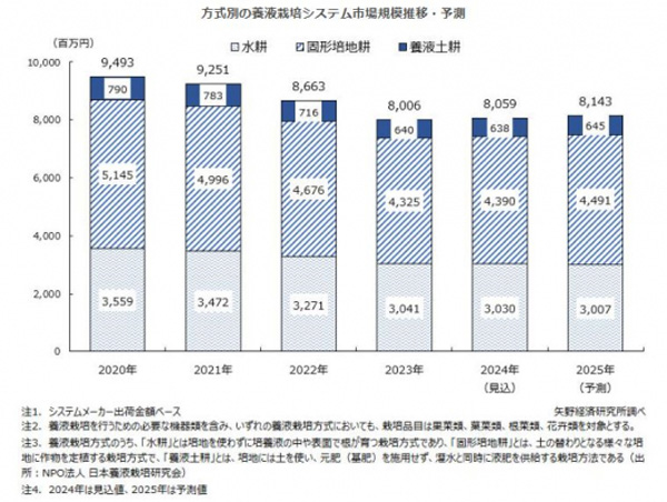 国内養液栽培システム市場　前年比100.jpg