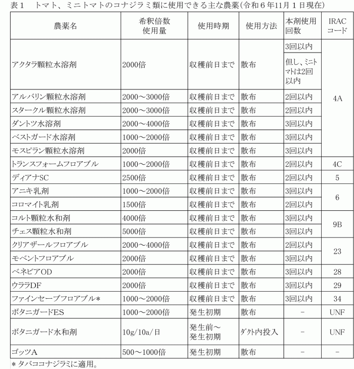 表1：トマト、ミニトマトのコナジラミ類に使用できる主な農薬（11月1日現在）