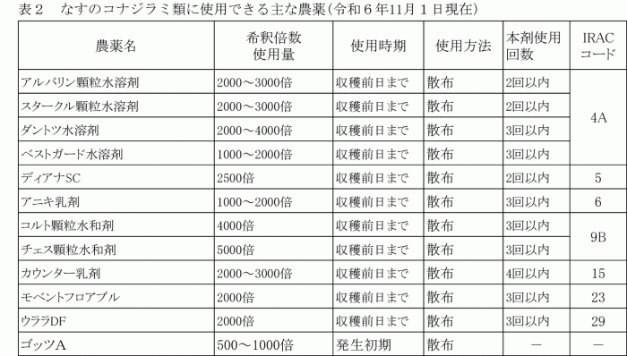 表2：なすのコナジラミ類に使用できる主な農薬（11月1日現在）