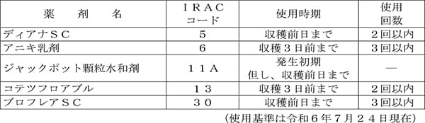 表2：ブロッコリーにおけるシロイチモジヨトウの防除薬剤例