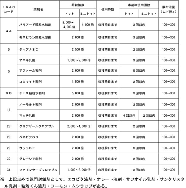 表：トマト及びミニトマトでタバココナジラミに散布使用できる農薬（9月11日現在）