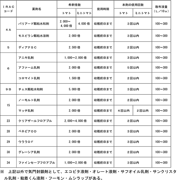 表：モモヒメヨコバイに登録のある農薬（9月18日現在）