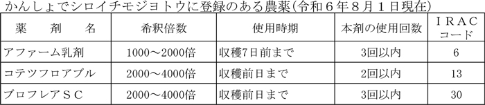 表：かんしょでシロイチモジヨトウに登録のある農薬（8月1日現在）