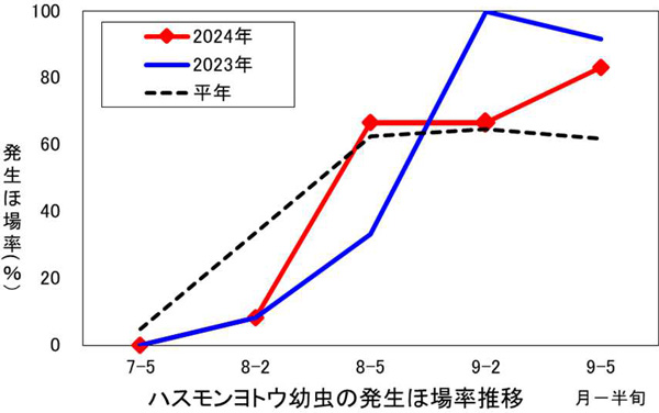 図2：大豆におけるハスモンヨトウ幼虫発生ほ場率の推移