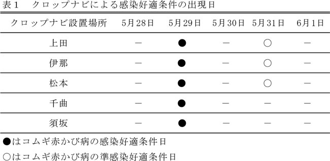 表1：クロップナビによる感染好適条件の出現日