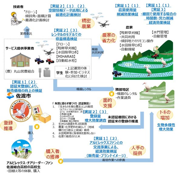 世界農業遺産と朱鷺の島スマート農業コンソーシアム