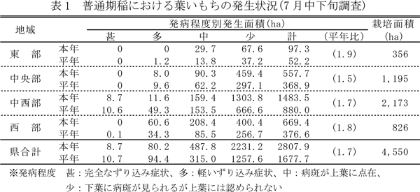 表：普通期稲における葉いもちの発生状況（7月中下旬調査）