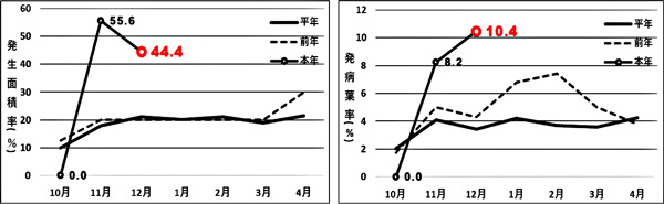 図3： すすかび病（冬春トマト）発生面積率の推移と図4：すすかび病（冬春トマト）発病葉率の推移