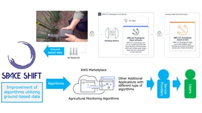 AIを活用した精密農業ソリューションをAWS上で開発　スペースシフトs.jpg