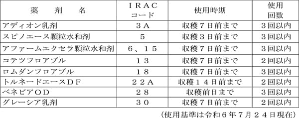 表1：ネギのシロイチモジヨトウの防除薬剤例