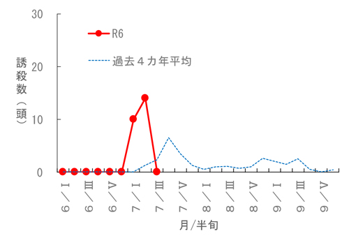 図：予察灯におけるイネカメムシ誘殺数（海津市）