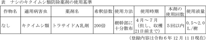 表：ナシのキクイムシ類防除薬剤の使用基準