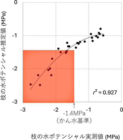 図2：検証データにおける枝の水ポテンシャルの実測値と予測値との関係（赤色が水ストレスあり）