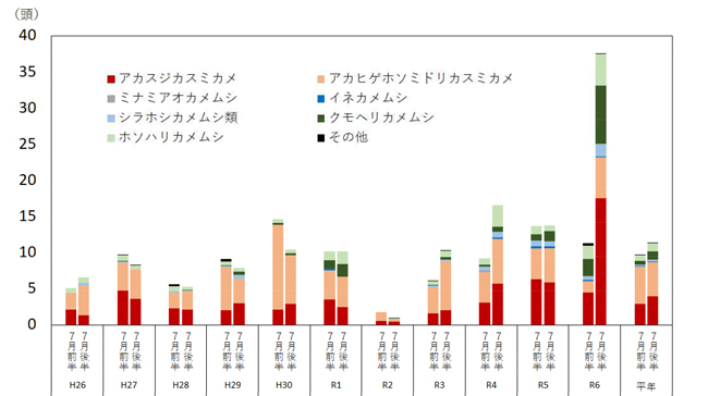 図1：過去10年間の雑草地調査における斑点米カメムシ類の平均捕獲虫数と種構成
