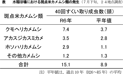 表：水稲ほ場における斑点米カメムシ類の発生（7月下旬、24地点調査）