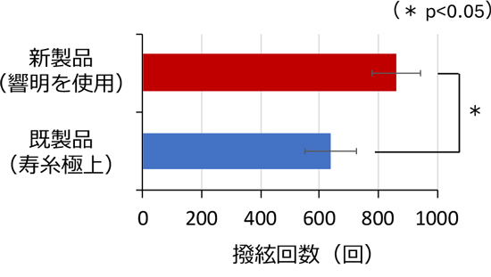 図2：試作した撥絃試験機による耐久性試験の結果