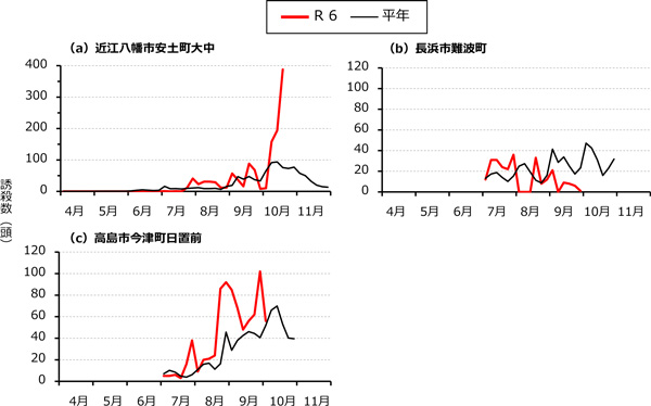 図：フェロモントラップによるハスモンヨトウ成虫の誘殺状況（平年値は平成26年～令和5年の平均値）