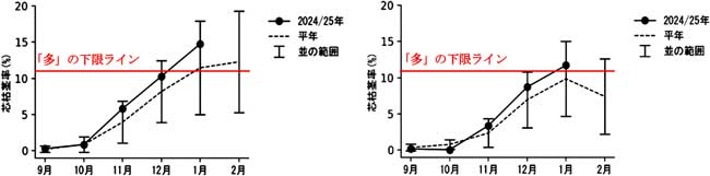 図1：メイチュウ類（芯枯茎率）の発生推移　宮古島市（左）、石垣市（右）1.jpg