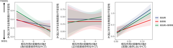 図2：解析の結果観察された、異なるタイプの相互作用の変動性が、かく乱に対する生物（相互作用する相手側の生物）の密度の安定性に与える影響