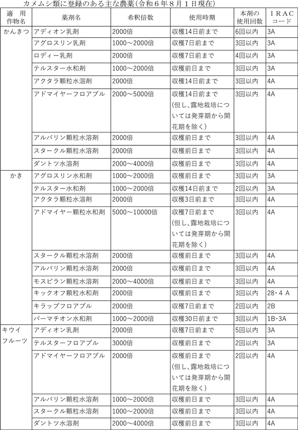 表：カメムシ類に登録のある主な農薬（8月1日現在）