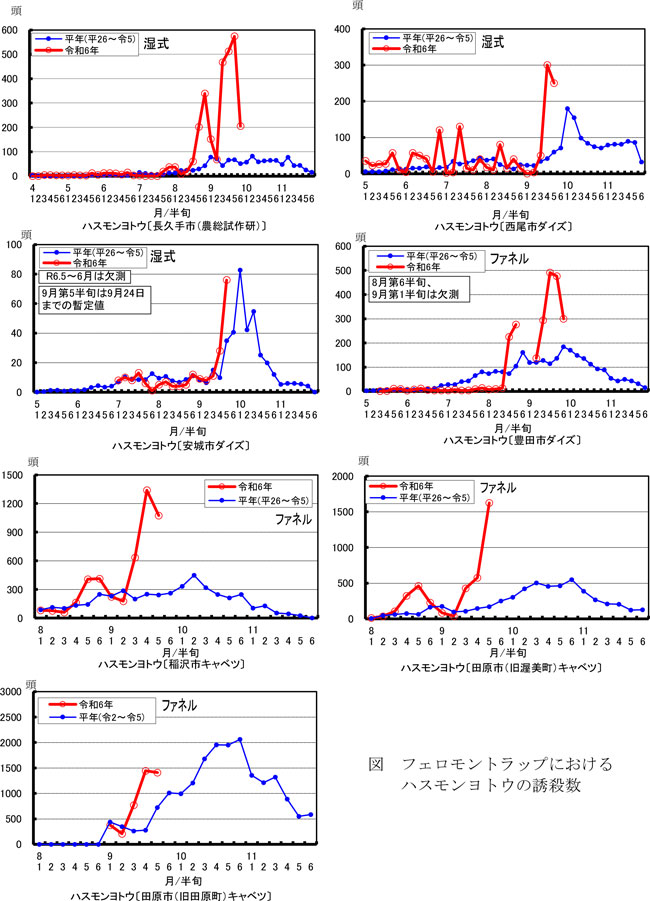 図1：図フェロモントラップにおけるハスモンヨトウの誘殺数